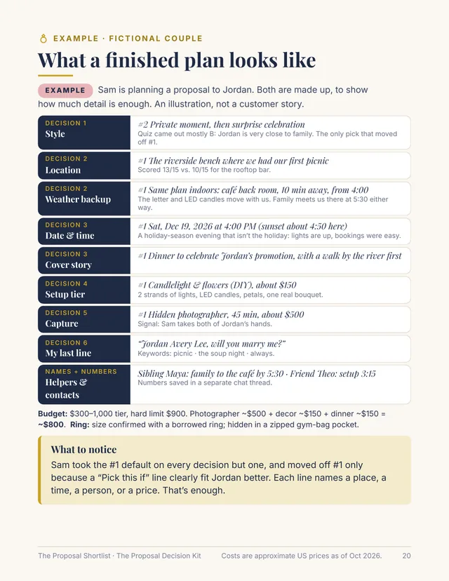 Kit page, What a finished plan looks like: a Decided Plan filled in for a fictional couple, with the chosen option and a short reason for each of the six decisions, plus budget and ring notes